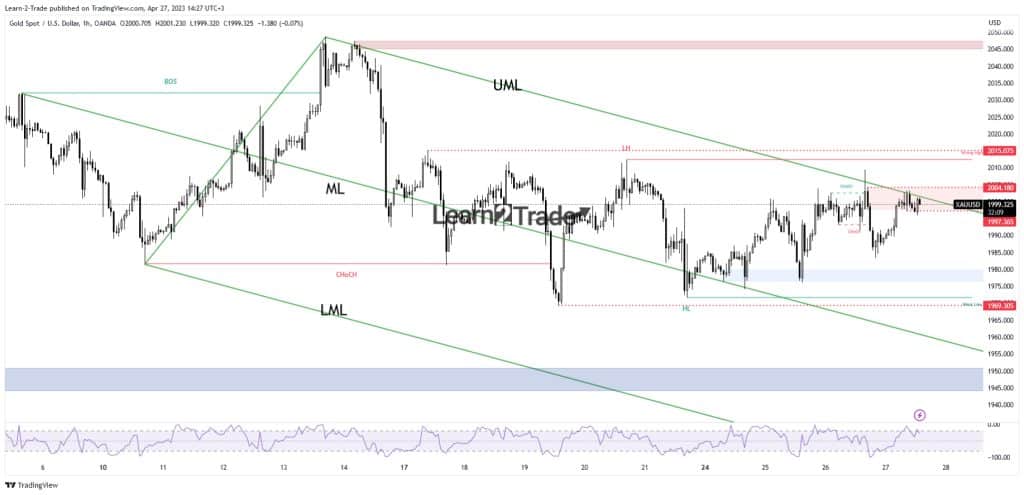 Gold Price Undecided at $2,000 Ahead of US Advance GDP 1 Gold price
