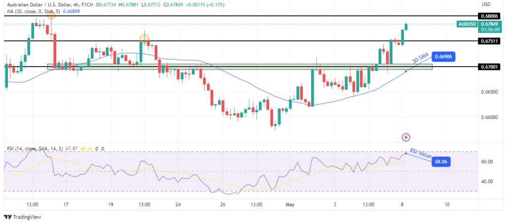 AUD/USD technical forecast