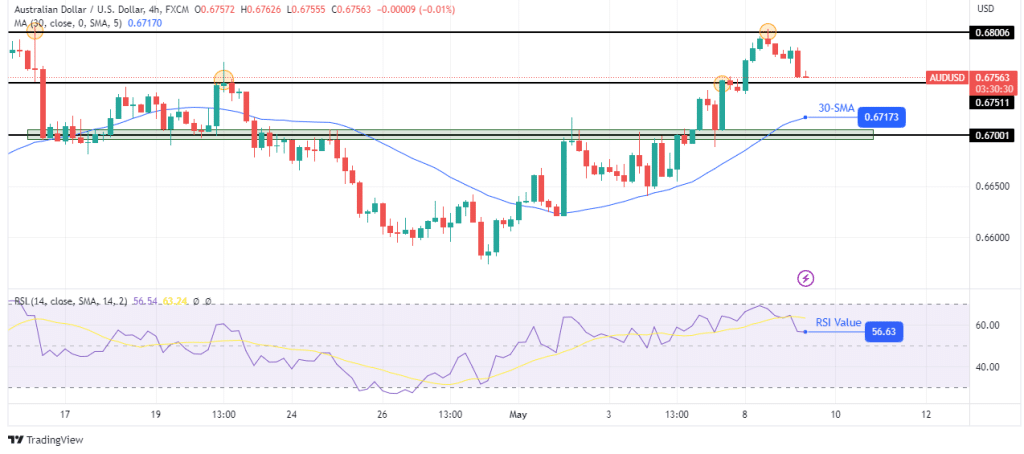 AUD/USD technical price analysis