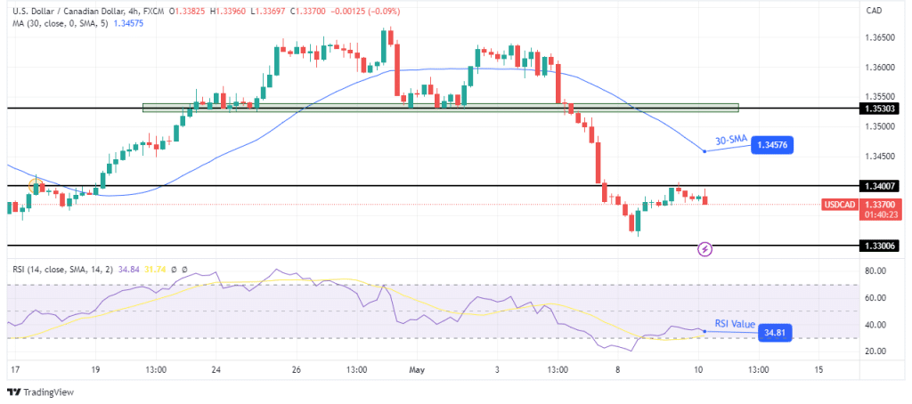 USD/CAD technical price analysis USD/CAD technical price analysis