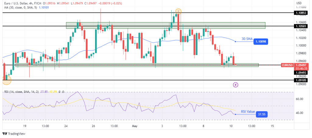 EUR/USD technical forecast