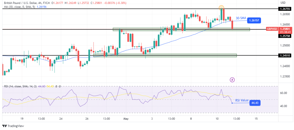 GBP/USD technical forecast