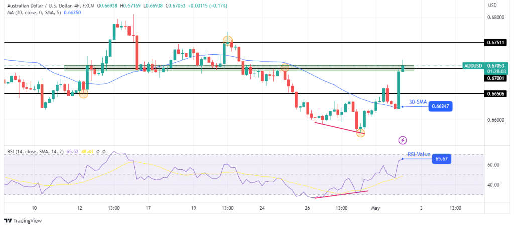 AUD/USD technical outlook