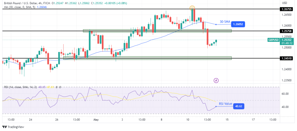 GBP/USD technical outlook