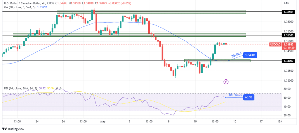 USD/CAD technical price analysis