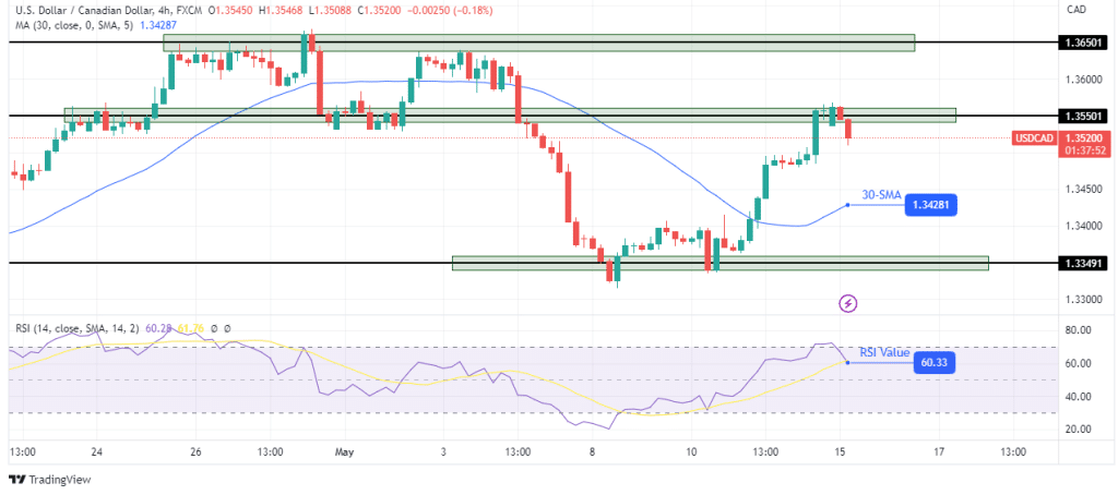 USD/CAD technical forecast