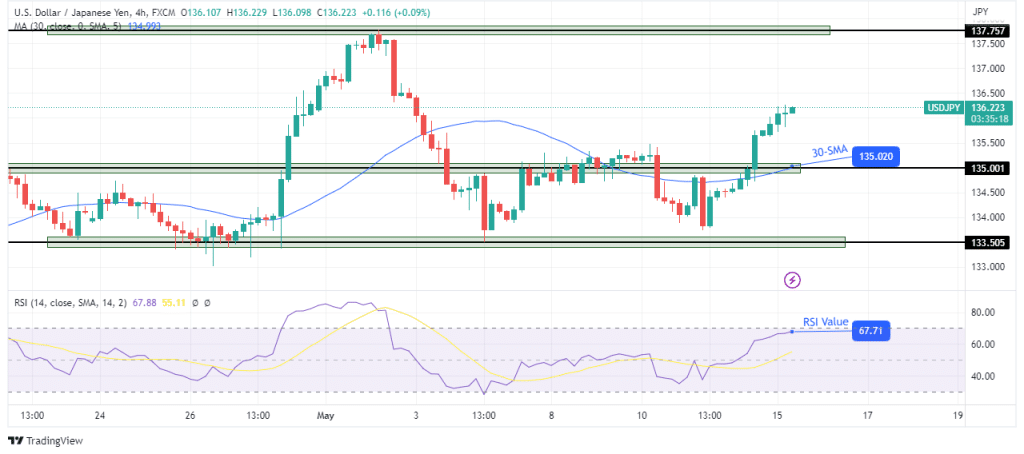 USD/JPY technical outlook