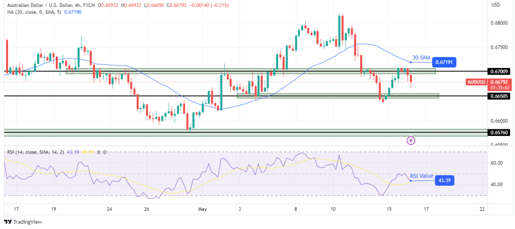 AUD/USD technical outlook