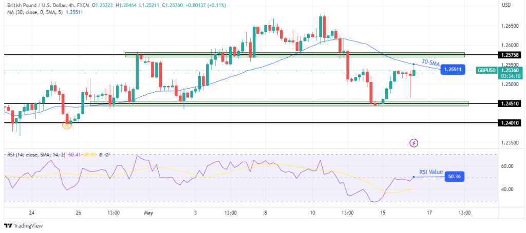 GBP/USD technical price analysis