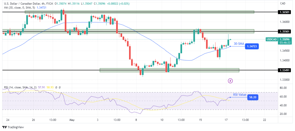 پیش بینی فنی USD/CAD