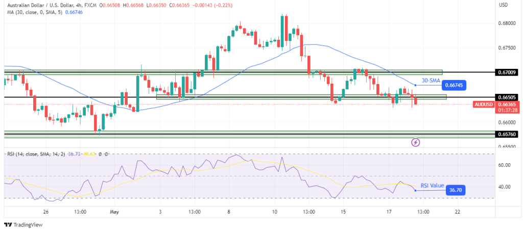 AUD/USD technical forecast