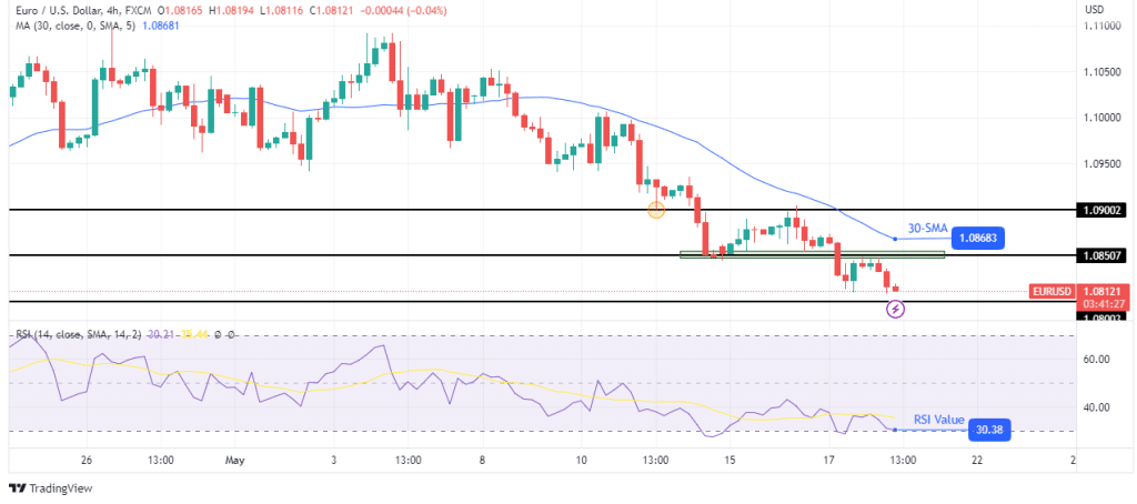 EUR/USD technical outlook