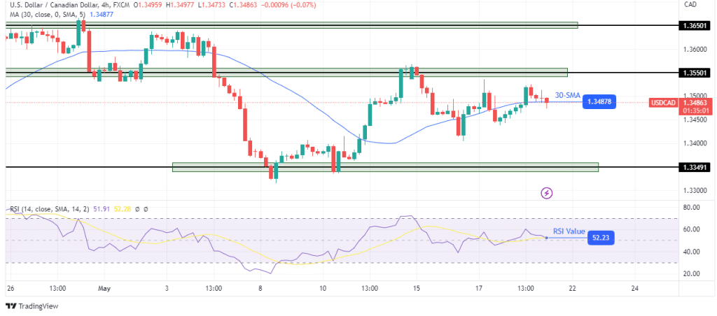 USD/CAD technical outlook