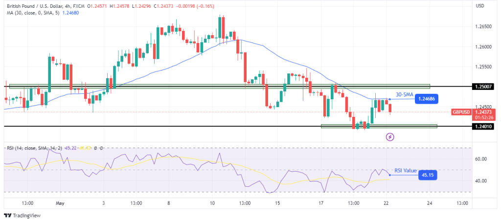 GBP/USD technical forecast