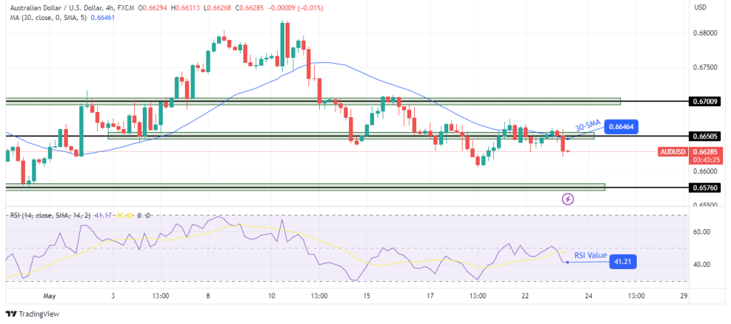 AUD/USD technical price analysis