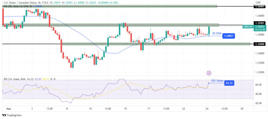 USD/CAD technical price analysis