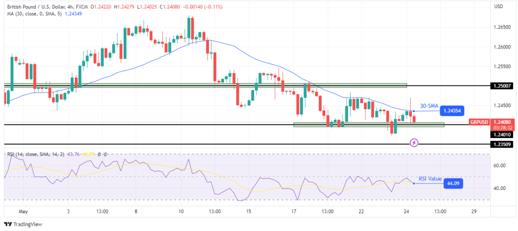 GBP/USD technical forecast GBP/USD technical forecast