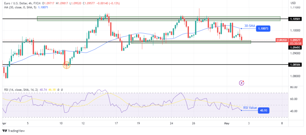 EUR/USD technical price analysis