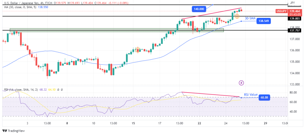 USD/JPY technical forecast