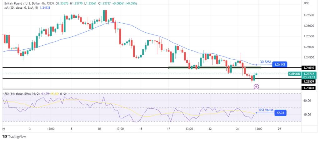 GBP/USD technical outlook GBP/USD technical outlook