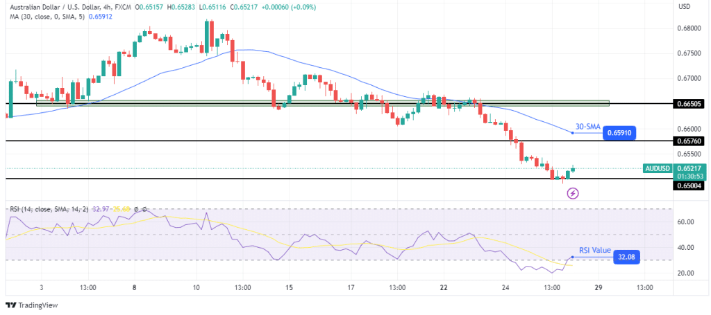 AUD/USD technical outlook