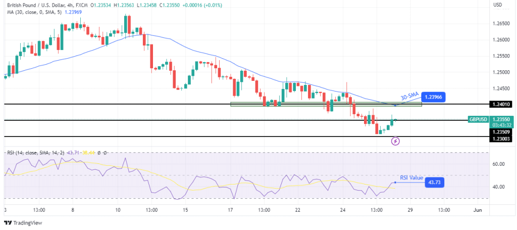 GBP/USD technical price analysis