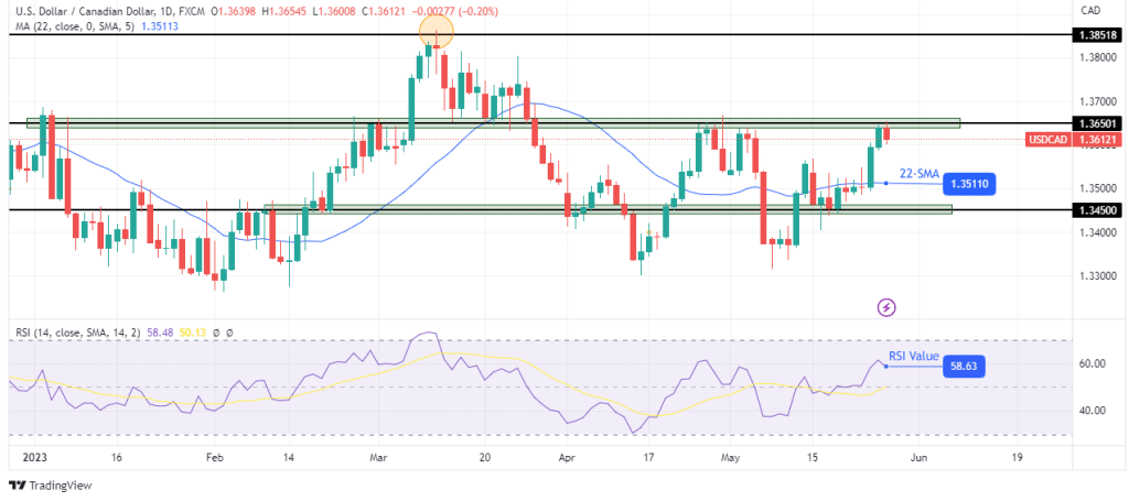 USD/CAD weekly technical forecast