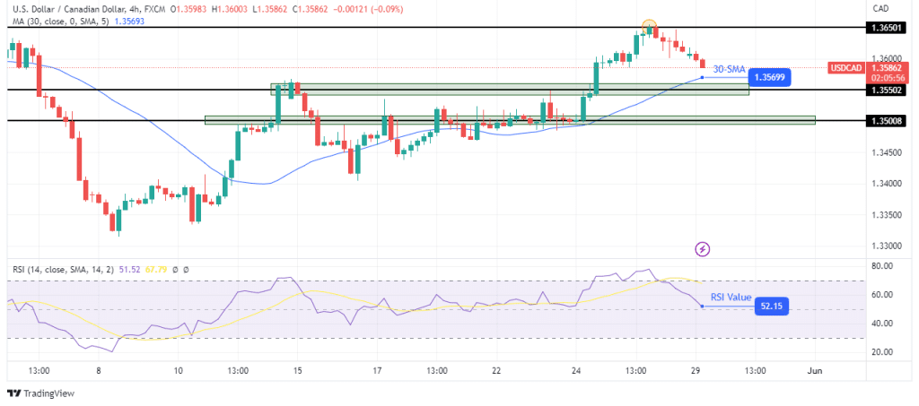 USD/CAD technical forecast