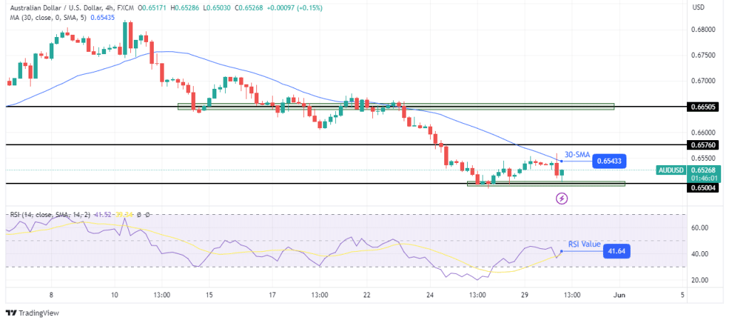 AUD/USD technical outlook AUD/USD technical outlook