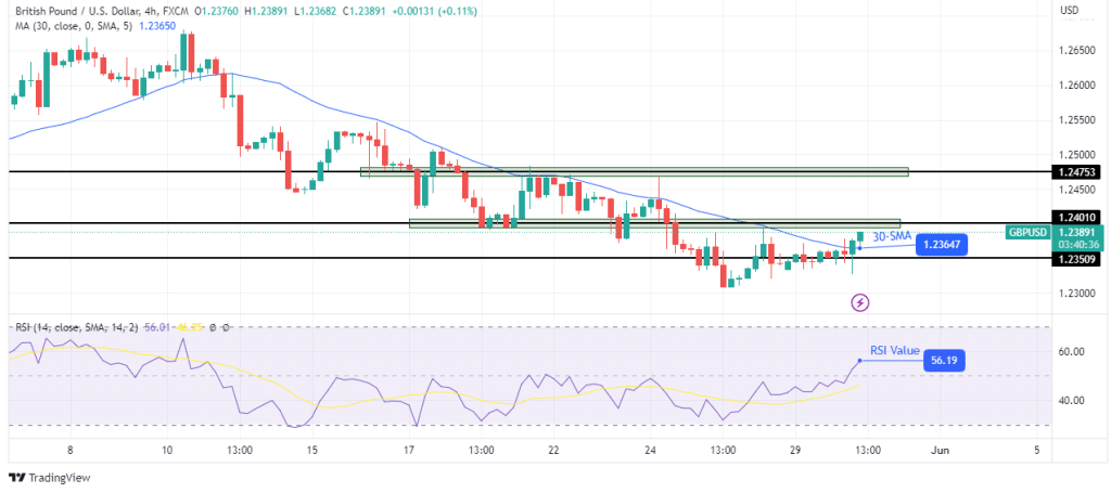 GBP/USD technical price analysis