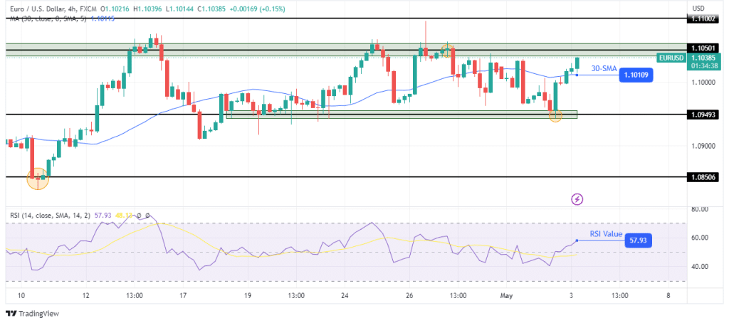 EUR/USD technical price analysis