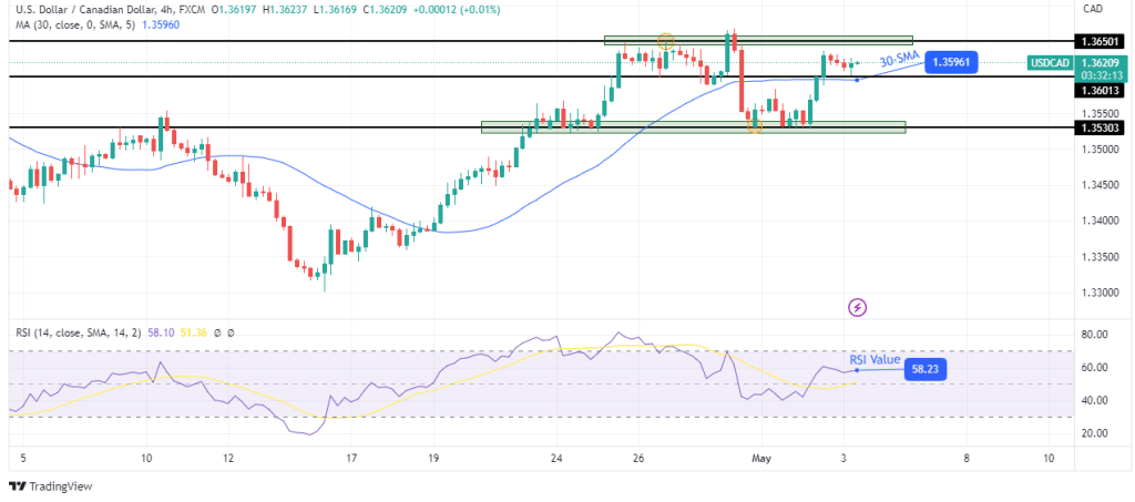 USD/CAD technical forecast