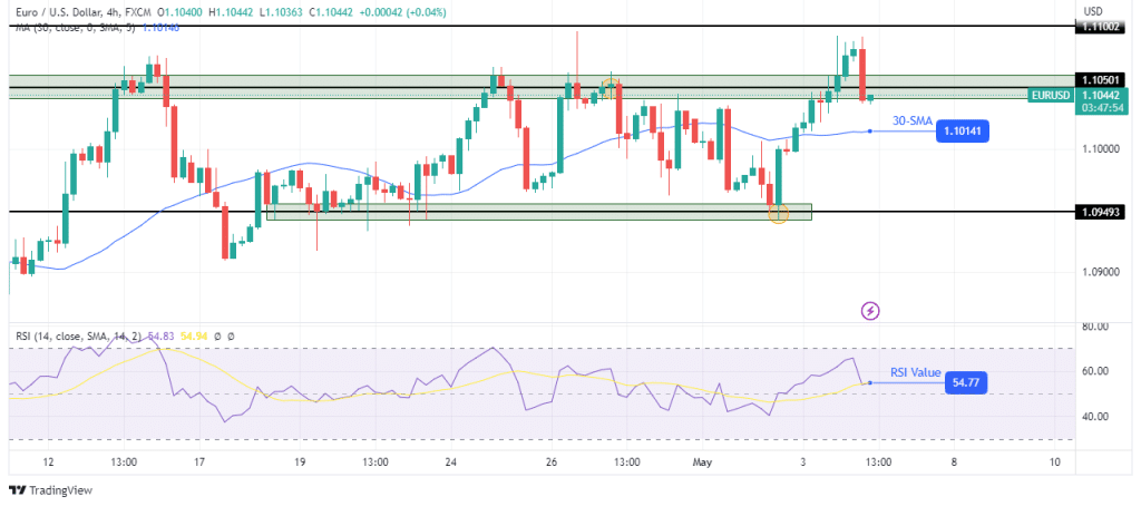 چشم انداز فنی EUR/USD