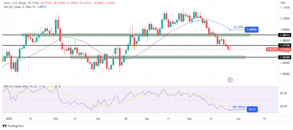 EUR/USD weekly technical outlook