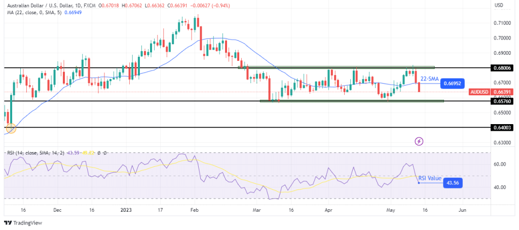 AUD/USD weekly technical forecast