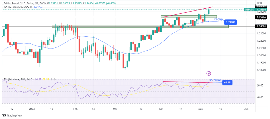 GBP/USD weekly technical forecast