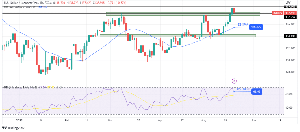 USD/JPY weekly technical forecast