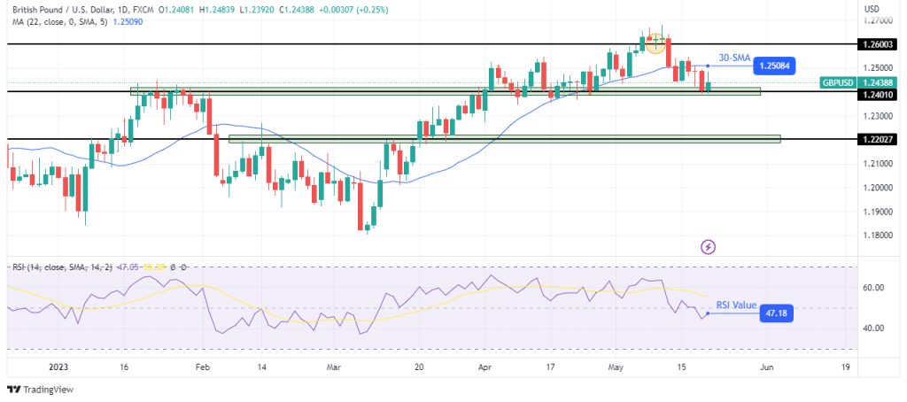 GBP/USD weekly technical forecast