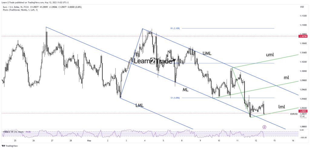 EUR/USD price