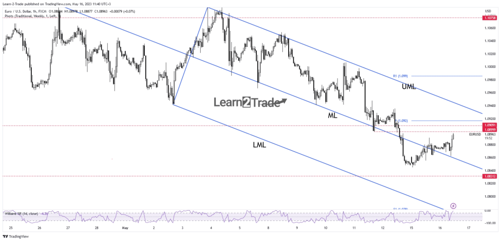 EUR/USD price