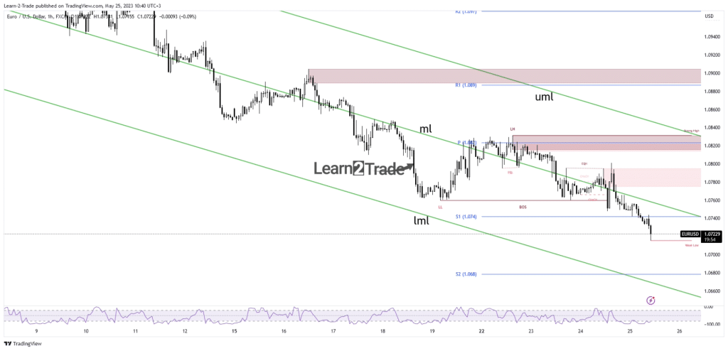 EUR/USD price