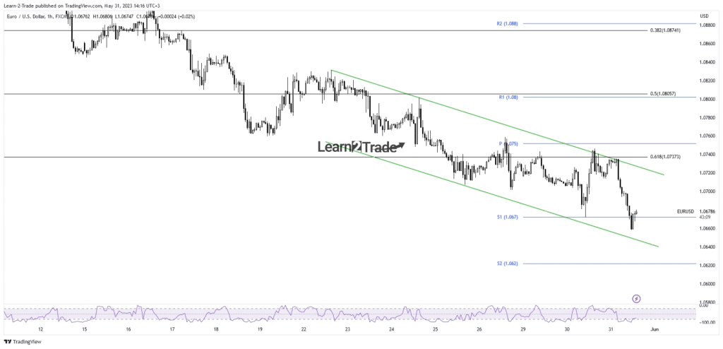 EUR/USD price