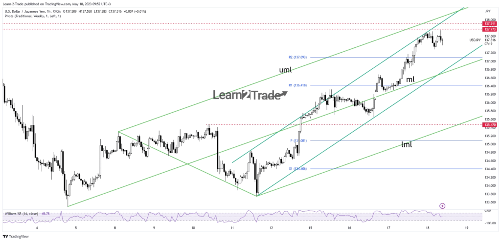 USD/JPY price