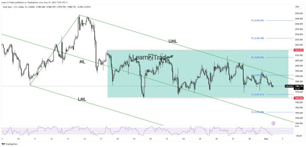 Gold Price Remains Ranging, Eying FOMC and NFP 1 Gold price