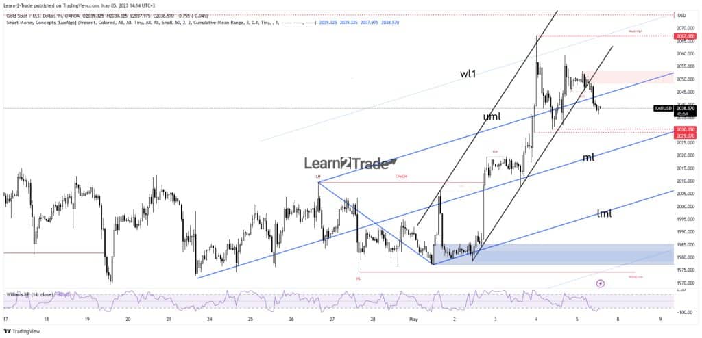 Gold Price Falling Back to $2,030 Ahead of the US NFP 1 Gold price