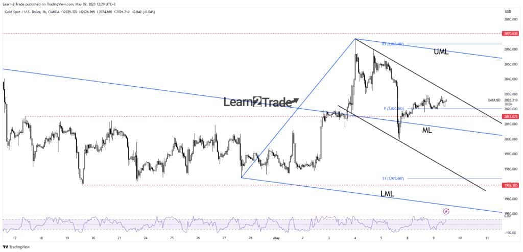 Gold Price Consolidating Above $2,000 Ahead of US Inflation Data 1 Gold price