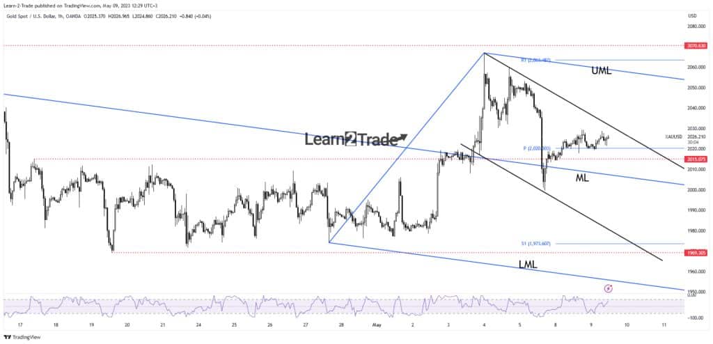 Gold price