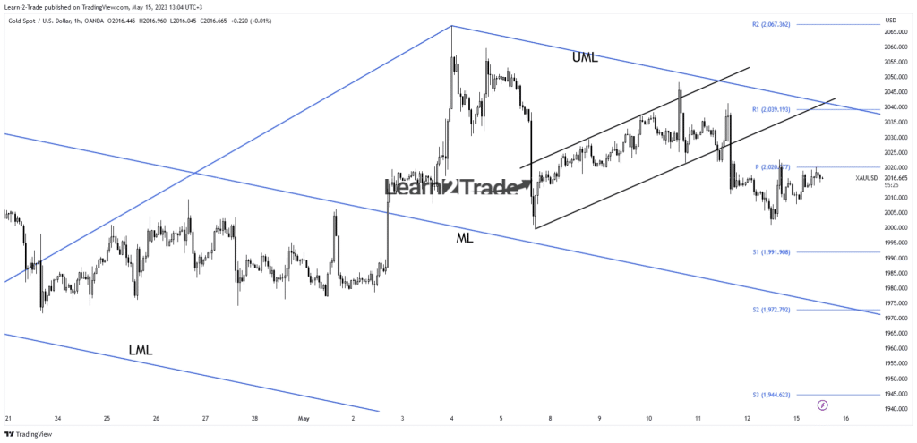 Gold price