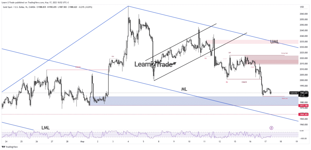 Gold price