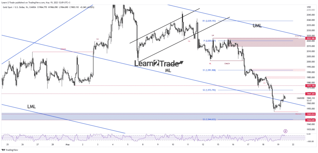 Gold price